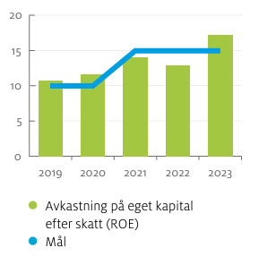 Ålandsbanken - ROE procent 23 sw