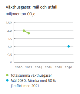 Växthusgaser, mål och utfall